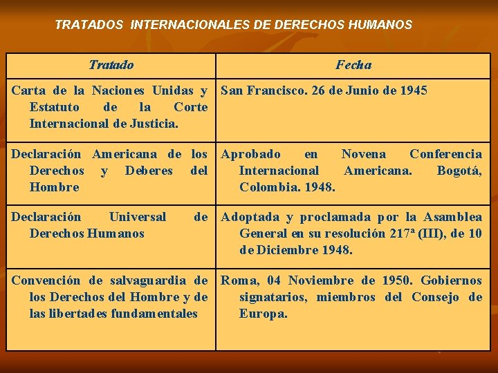 TRATADOS INTERNACIONALES DE DERECHOS HUMANOS Tratado Fecha Carta de la Naciones Unidas y San