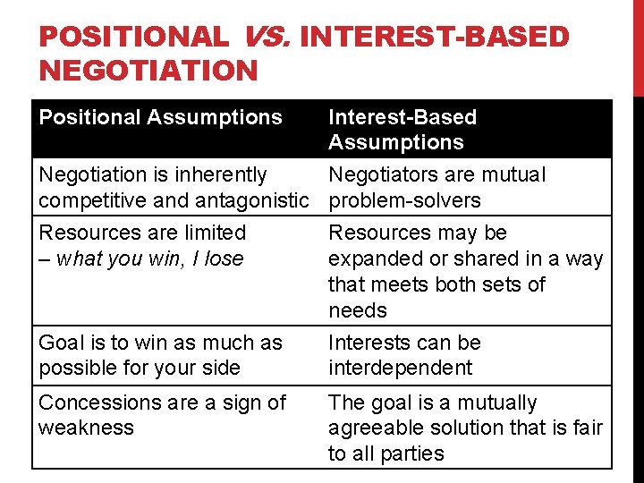 POSITIONAL VS. INTEREST-BASED NEGOTIATION Positional Assumptions Interest-Based Assumptions Negotiation is inherently Negotiators are mutual