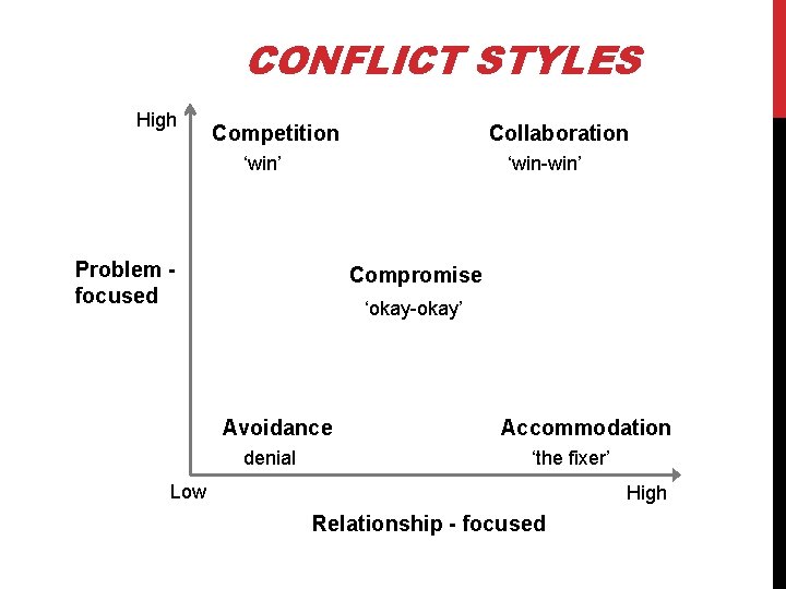 CONFLICT STYLES High Competition Collaboration ‘win’ ‘win-win’ Problem focused Compromise ‘okay-okay’ Avoidance denial Accommodation