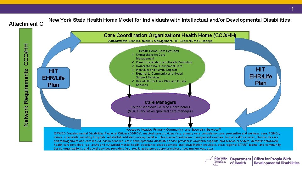 1 Attachment C New York State Health Home Model for Individuals with Intellectual and/or