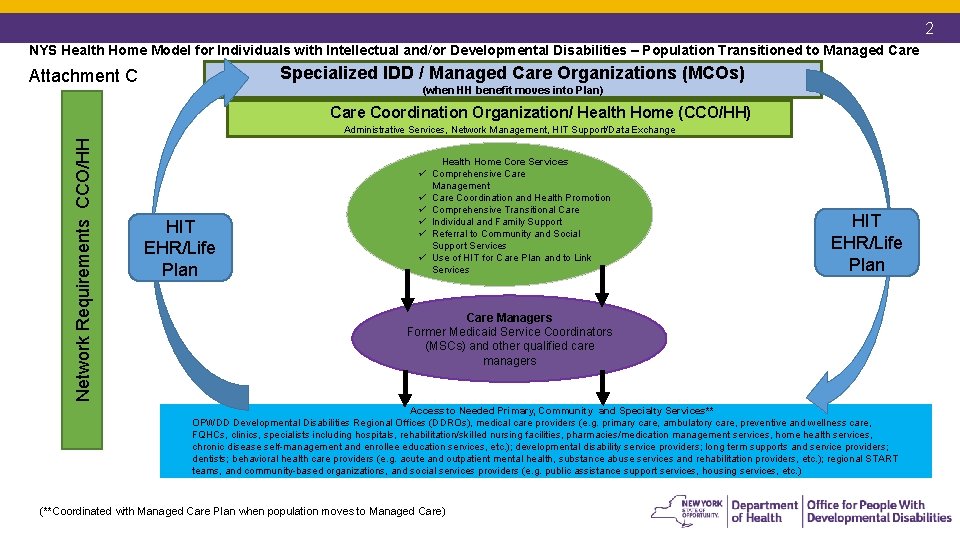 2 NYS Health Home Model for Individuals with Intellectual and/or Developmental Disabilities – Population