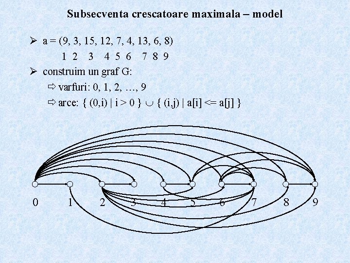 Subsecventa crescatoare maximala – model Ø a = (9, 3, 15, 12, 7, 4,