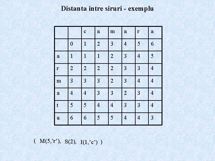 Distanta intre siruri - exemplu c a m a r a 0 1 2