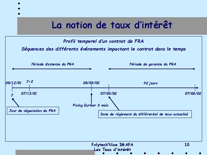 La notion de taux d’intérêt Profil temporel d’un contrat de FRA Séquences différents événements