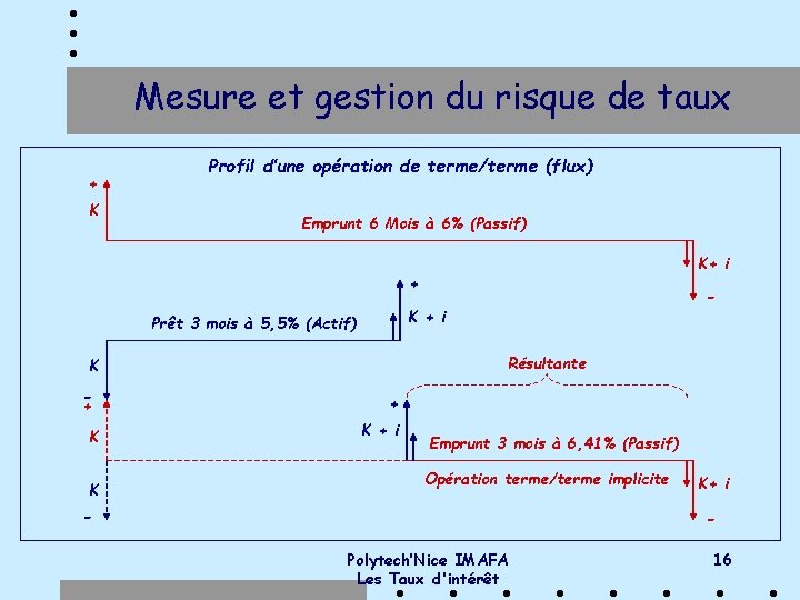 Mesure et gestion du risque de taux + K Profil d’une opération de terme/terme