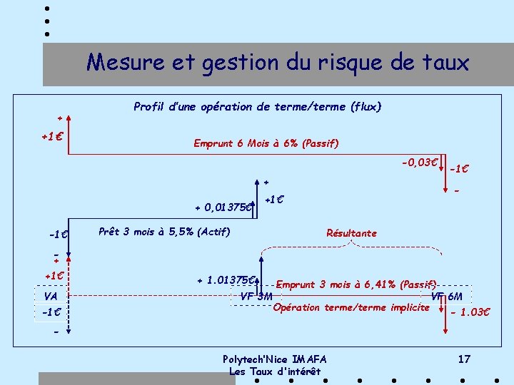 Mesure et gestion du risque de taux + +1€ Profil d’une opération de terme/terme