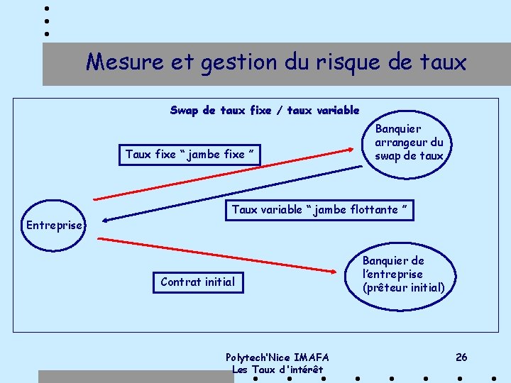 Mesure et gestion du risque de taux Swap de taux fixe / taux variable