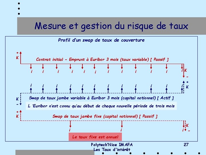 Mesure et gestion du risque de taux Profil d’un swap de taux de couverture