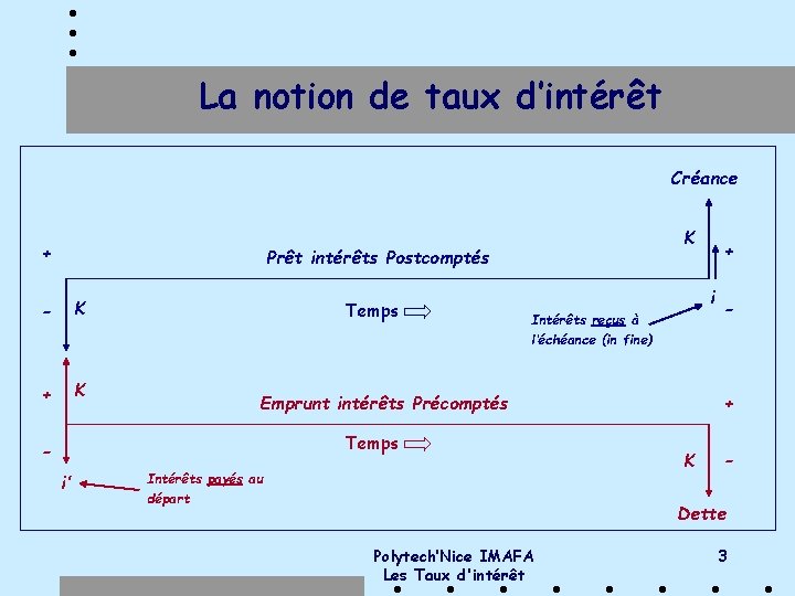 La notion de taux d’intérêt Créance + K Prêt intérêts Postcomptés - K +