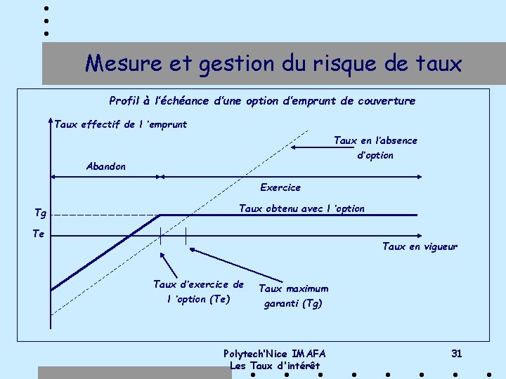 Mesure et gestion du risque de taux Profil à l’échéance d’une option d’emprunt de