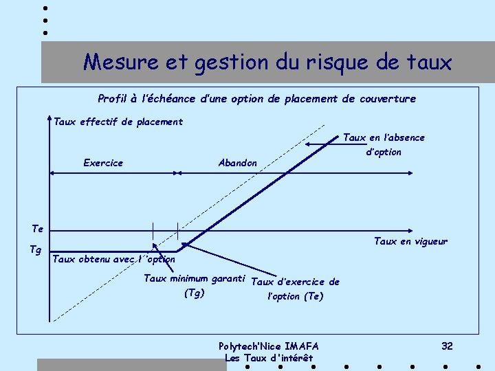 Mesure et gestion du risque de taux Profil à l’échéance d’une option de placement