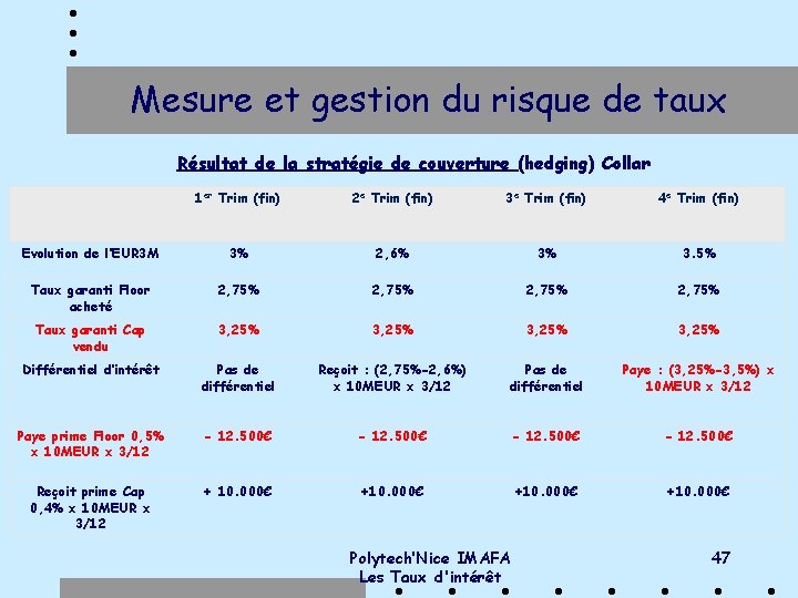 Mesure et gestion du risque de taux Résultat de la stratégie de couverture (hedging)