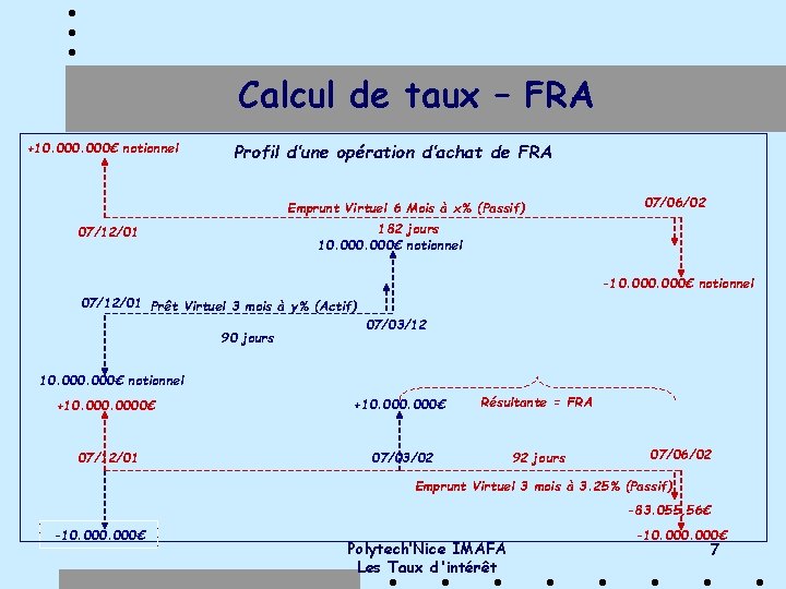 Calcul de taux – FRA +10. 000€ notionnel Profil d’une opération d’achat de FRA