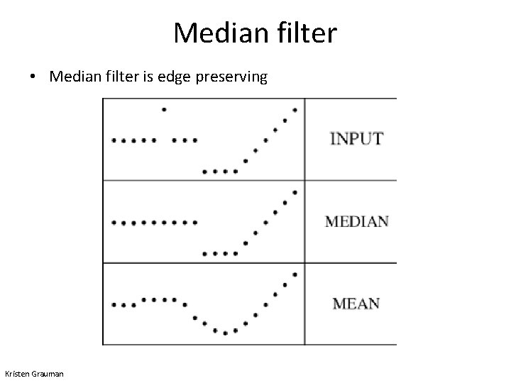 Median filter • Median filter is edge preserving Kristen Grauman 