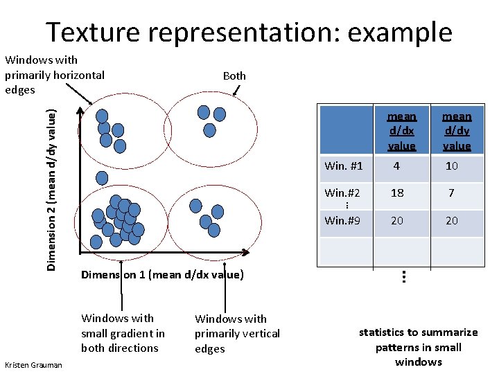 Texture representation: example mean d/dx value mean d/dy value Win. #1 4 10 Win.