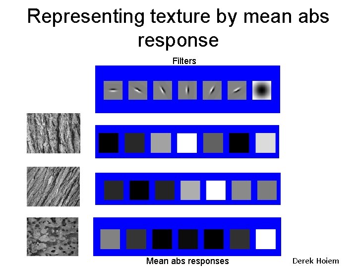 Representing texture by mean abs response Filters Mean abs responses Derek Hoiem 