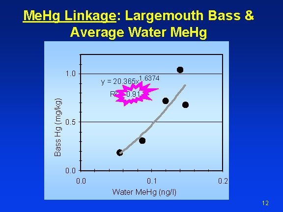 Me. Hg Linkage: Largemouth Bass & Average Water Me. Hg Bass Hg (mg/kg) 1.