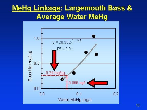 Me. Hg Linkage: Largemouth Bass & Average Water Me. Hg Bass Hg (mg/kg) 1.