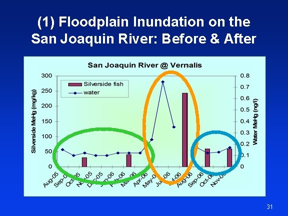 (1) Floodplain Inundation on the San Joaquin River: Before & After 31 