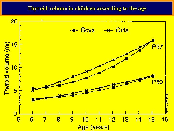 Thyroid volume in children according to the age 