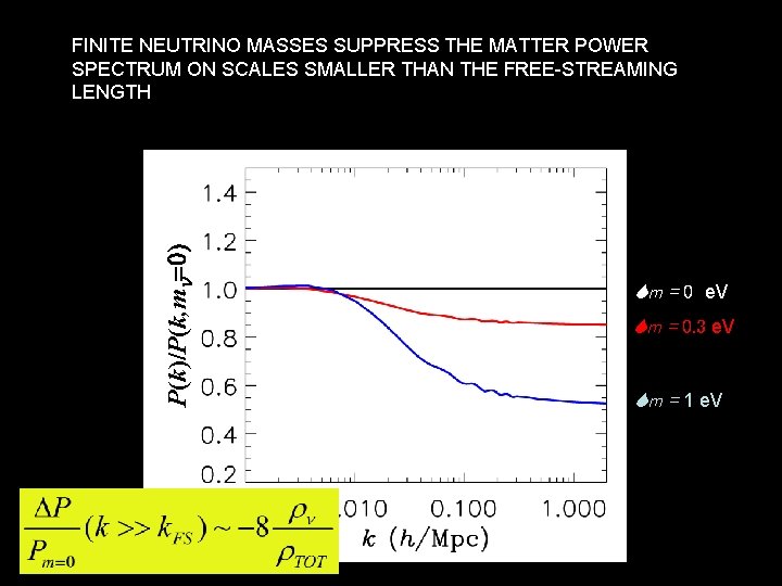 P(k)/P(k, mn=0) FINITE NEUTRINO MASSES SUPPRESS THE MATTER POWER SPECTRUM ON SCALES SMALLER THAN
