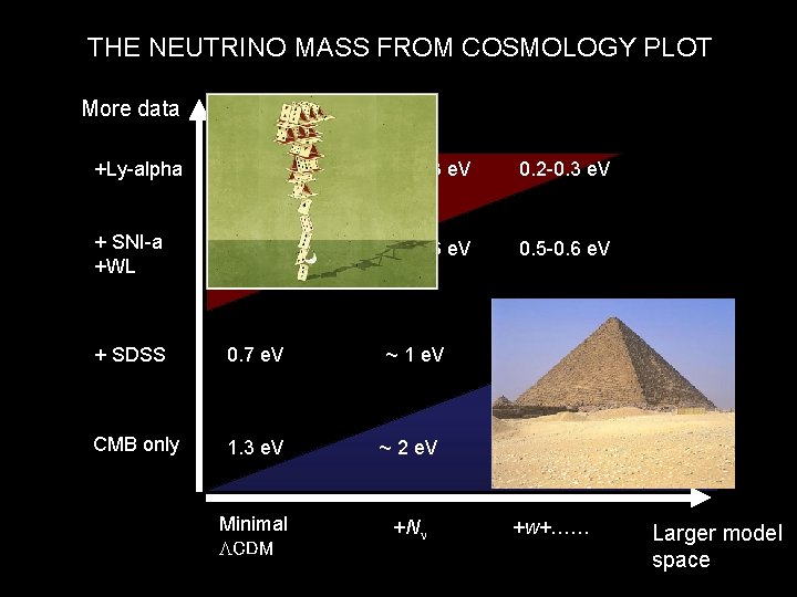 THE NEUTRINO MASS FROM COSMOLOGY PLOT More data +Ly-alpha ~ 0. 2 e. V
