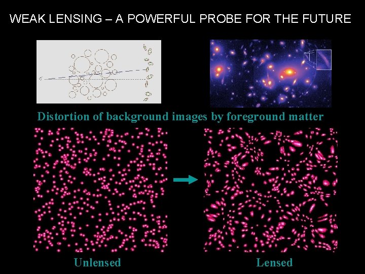WEAK LENSING – A POWERFUL PROBE FOR THE FUTURE Distortion of background images by