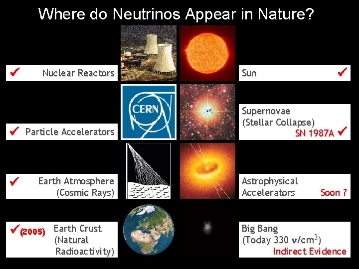 Where do Neutrinos Appear in Nature? Nuclear Reactors Particle Accelerators Earth Atmosphere (Cosmic Rays)