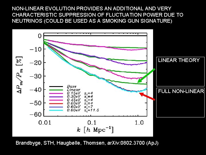 NON-LINEAR EVOLUTION PROVIDES AN ADDITIONAL AND VERY CHARACTERISTIC SUPPRESSION OF FLUCTUATION POWER DUE TO