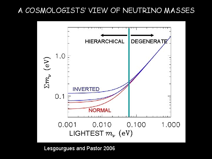 A COSMOLOGISTS’ VIEW OF NEUTRINO MASSES HIERARCHICAL INVERTED NORMAL LIGHTEST Lesgourgues and Pastor 2006