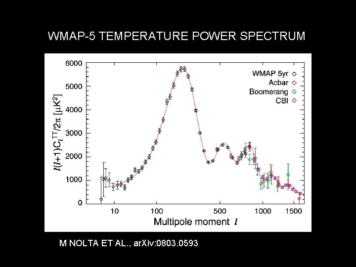 WMAP-5 TEMPERATURE POWER SPECTRUM M NOLTA ET AL. , ar. Xiv: 0803. 0593 