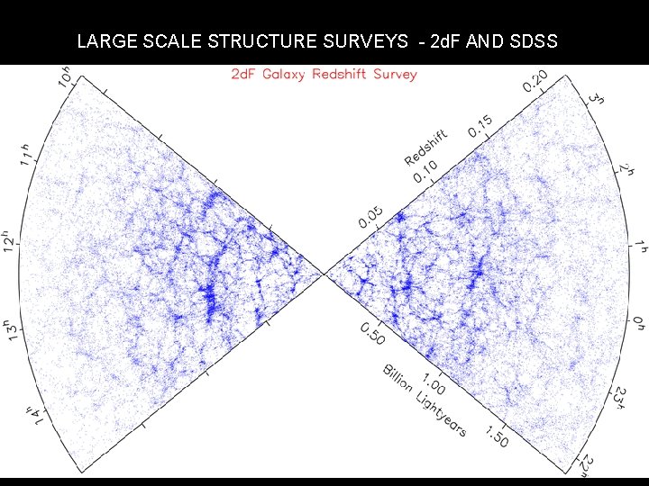 LARGE SCALE STRUCTURE SURVEYS - 2 d. F AND SDSS 
