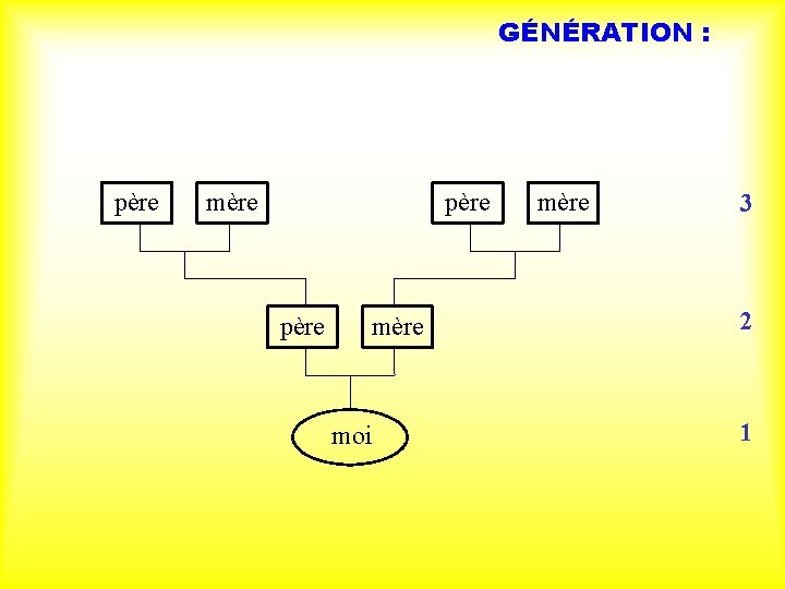 GÉNÉRATION : père mère père moi mère 3 2 1 