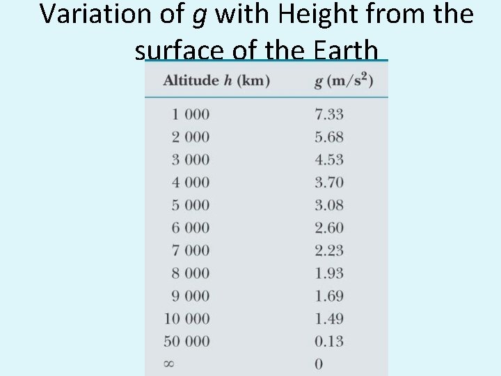 Variation of g with Height from the surface of the Earth 