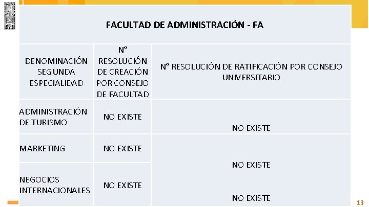 FACULTAD DE ADMINISTRACIÓN - FA N° DENOMINACIÓN RESOLUCIÓN N° RESOLUCIÓN DE RATIFICACIÓN POR CONSEJO
