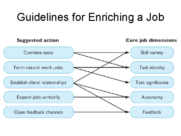 Guidelines for Enriching a Job 