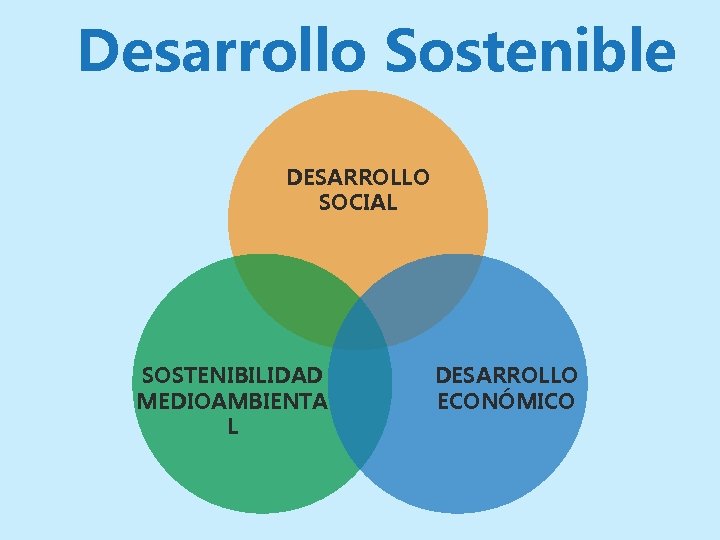 Desarrollo Sostenible DESARROLLO SOCIAL SOSTENIBILIDAD MEDIOAMBIENTA L DESARROLLO ECONÓMICO 