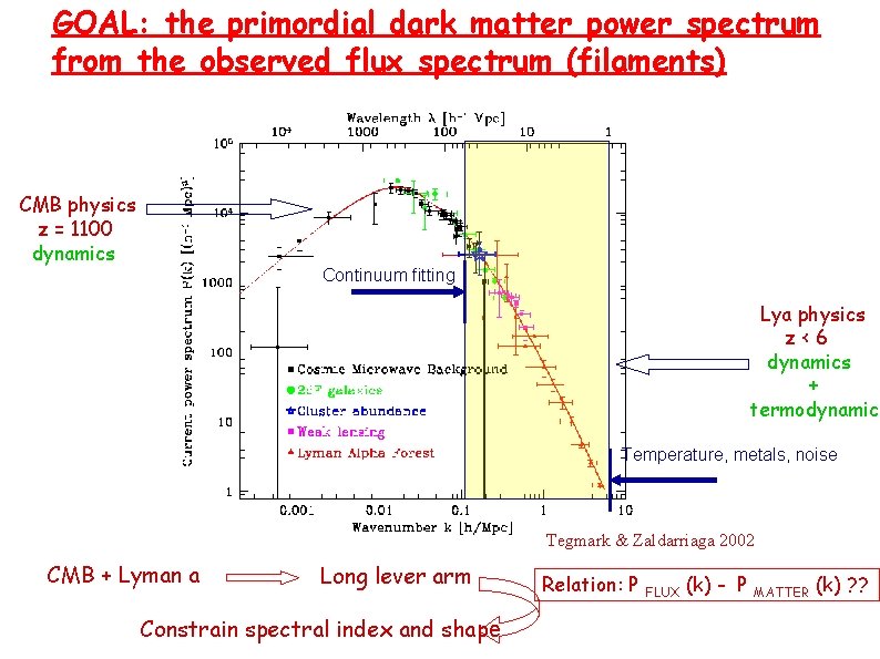 GOAL: the primordial dark matter power spectrum from the observed flux spectrum (filaments) CMB