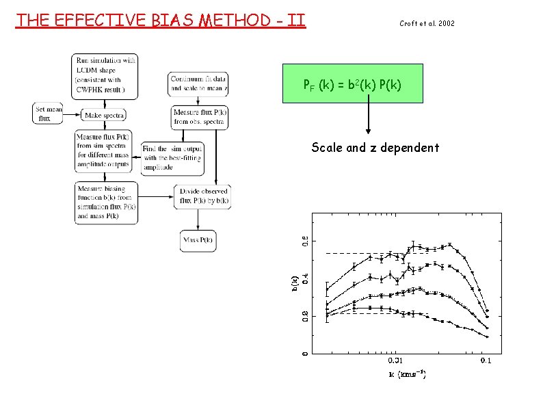 THE EFFECTIVE BIAS METHOD - II Croft et al. 2002 PF (k) = b