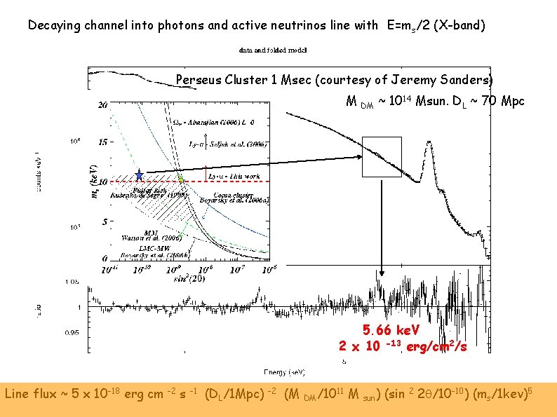 Decaying channel into photons and active neutrinos line with E=m s/2 (X-band) Perseus Cluster