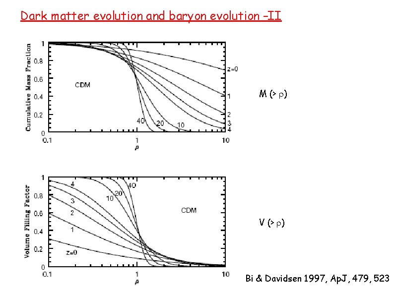 Dark matter evolution and baryon evolution –II M (> r) V (> r) Bi