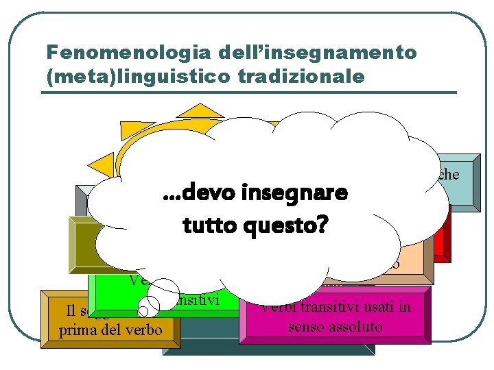Fenomenologia dell’insegnamento (meta)linguistico tradizionale Il soggetto è il centro di Il soggetto è colui Fenomenologia dell’insegnamento (meta)linguistico tradizionale Il soggetto è il centro di Il soggetto è colui