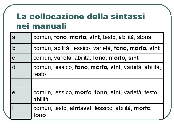 La collocazione della sintassi nei manuali a comun, fono, morfo, sint, testo, abilità, storia La collocazione della sintassi nei manuali a comun, fono, morfo, sint, testo, abilità, storia