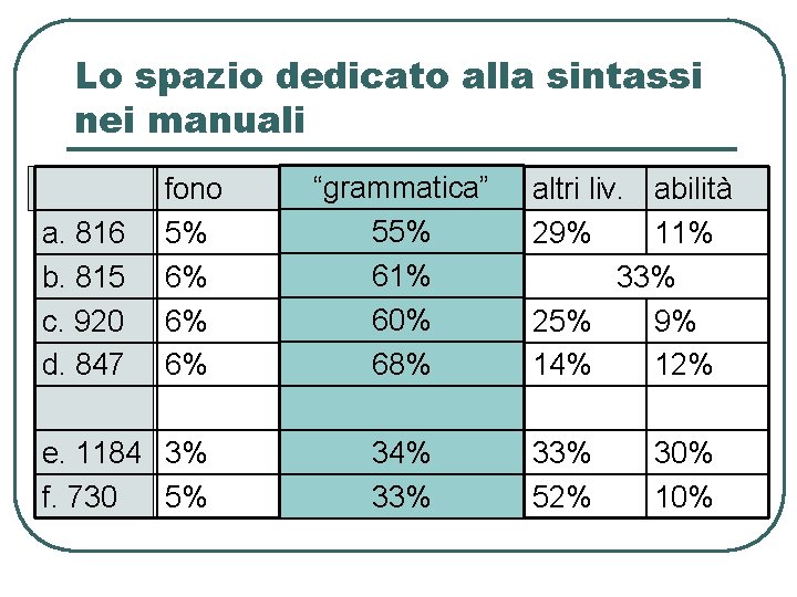 Lo spazio dedicato alla sintassi nei manuali a. 816 b. 815 c. 920 d. Lo spazio dedicato alla sintassi nei manuali a. 816 b. 815 c. 920 d.