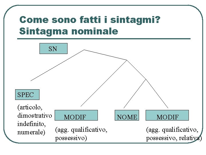 Come sono fatti i sintagmi? Sintagma nominale SN SPEC (articolo, dimostrativo MODIF indefinito, numerale) Come sono fatti i sintagmi? Sintagma nominale SN SPEC (articolo, dimostrativo MODIF indefinito, numerale)