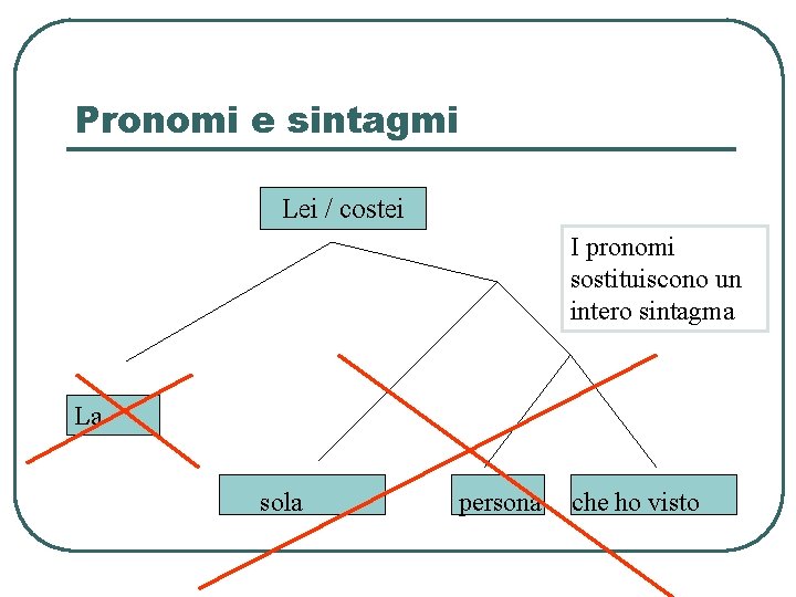 Pronomi e sintagmi Lei. SN / costei I pronomi sostituiscono un intero sintagma La Pronomi e sintagmi Lei. SN / costei I pronomi sostituiscono un intero sintagma La