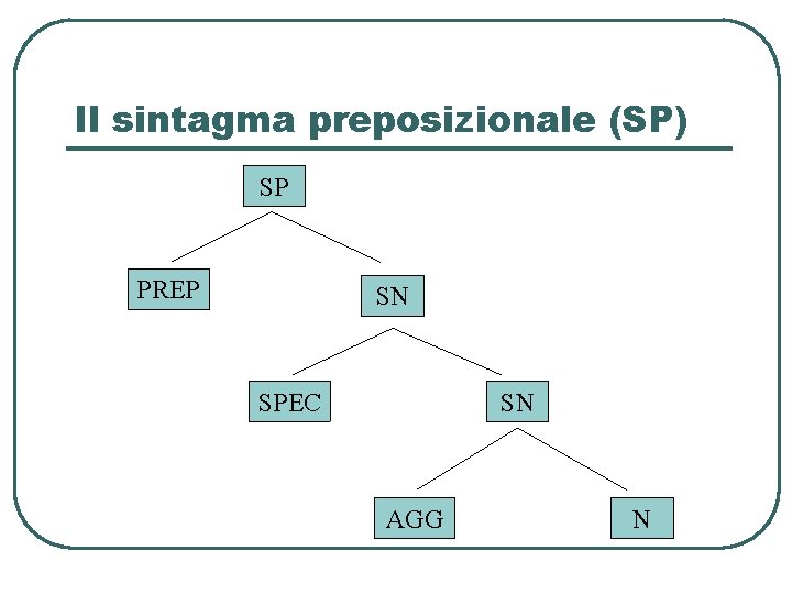 Il sintagma preposizionale (SP) SP PREP SN SPEC SN AGG N Il sintagma preposizionale (SP) SP PREP SN SPEC SN AGG N