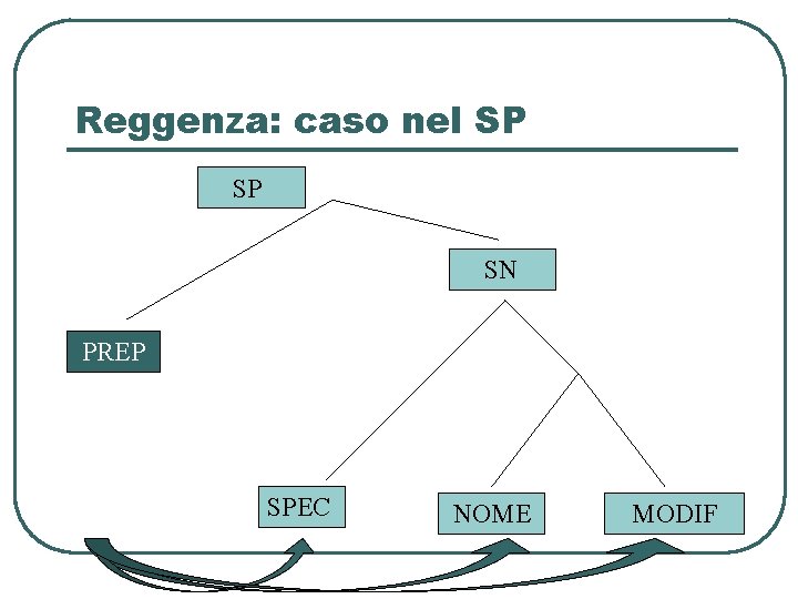 Reggenza: caso nel SP SP SN PREP SPEC NOME MODIF Reggenza: caso nel SP SP SN PREP SPEC NOME MODIF