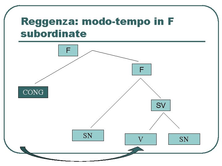 Reggenza: modo-tempo in F subordinate F F CONG SV SN Reggenza: modo-tempo in F subordinate F F CONG SV SN