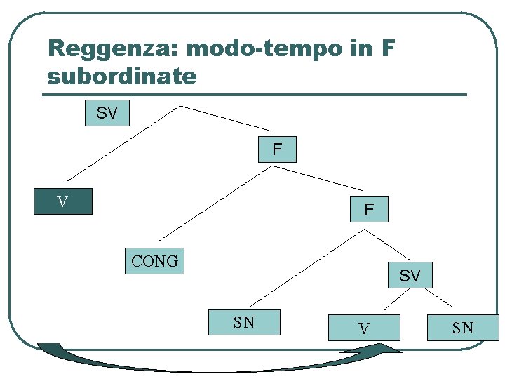 Reggenza: modo-tempo in F subordinate SV F CONG SV SN Reggenza: modo-tempo in F subordinate SV F CONG SV SN